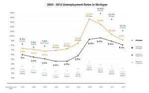 UnemploymentRates_Michigan - edit